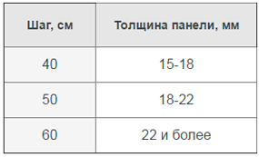 Толщина листа зависит от расстояния между лагами